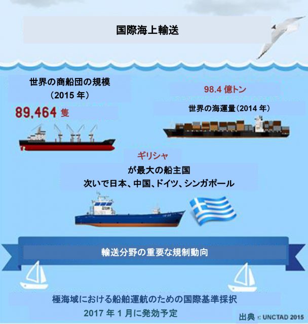 国際海上輸送。世界の商船団の規模（2015）89,464隻。世界の海運量（2014年）98.4億トン。ギリシャが最大の船主国。次いで日本、中国、ドイツ、シンガポール。輸送分野の重要な規制動向。極海域における船舶運航のための国際基準採択。2017年1月に発効予定。出典：UNCTAD 2015