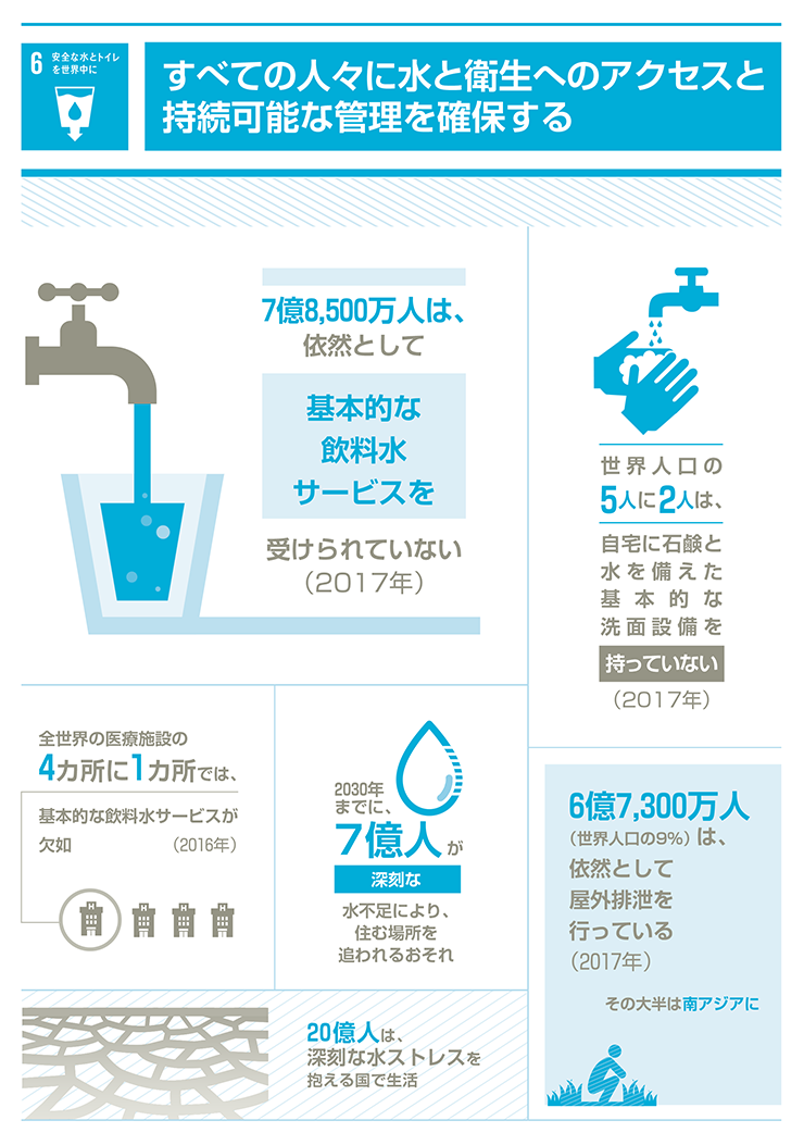 6.安全な水とトイレを世界中に「すべての人々に水と衛生へのアクセスと持続可能な管理を確保する」
