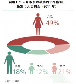 判明した人身取引の被害者の年齢別、性別による割合（2011年）