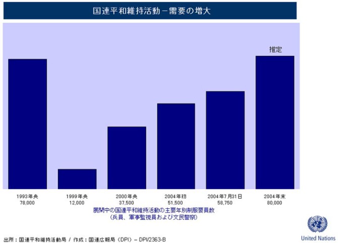 国連平和維持活動-需要の増大 展開中の国連平和維持活動の主要年別制服要員数（兵員、軍事監視員および文民警察） 出所：国連平和維持活動局 / 作成：国連広報局（DPI） - DPI/2363-B