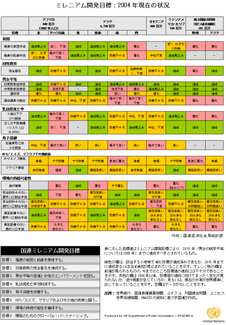 ミレニアム開発目標：2004年現在の状況