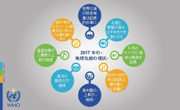 2017年の地球気候の現状