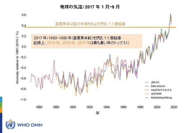地球の気温：2017年1月～9月