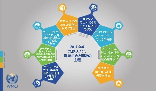 2017年の気候リスク、異常気象と関連の影響