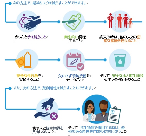 次の方法で、感染リスクを減らすことができます。
きちんと手を洗うこと
衛生的に調理すること
病気の時は、他の人との密接な接触を控えること
安全な性行為を実践すること
欠かさず予防接種を受けること
そして、安全な水と衛生施設を使う権利を求めること
また、次の方法で、薬剤耐性を減らすこともできます。
他の人と抗生物質を共有しないこと
そして、抗生物質を服用する時は、資格のある医療専門家の助言に従うこと