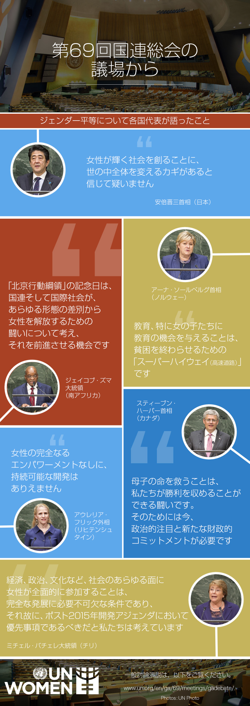 第69回国連総会の議場からジェンダー平等について各国代表が語ったこと 「女性が輝く社会を創ることに、世の中全体を変えるカギがあると信じて疑いません」安倍晋三首相（日本） 「『北京行動綱領』の記念日は、国連そして国際社会が、あらゆる形態の差別から女性を解放するための闘いについて考え、それを前進させる機会です」ジェイコブ・ズマ大統領（南アフリカ） 「教育、特に女の子たちに教育の機会を与えることは、貧困を終わらせるための『スーパーハイウェイ（高速道路）』です」アーナ・ソールベルグ首相（ノルウェー） 「女性の完全なるエンパワーメントなしに、持続可能な開発はありえません」アウレリア・フリック外相（リヒテンシュタイン） 「母子の命を救うことは、私たちが勝利を収めることができる闘いです。そのためには今、政治的注目と新たな財政的コミットメントが必要です」スティーブン・ハーパー首相（カナダ） 「経済、政治、文化など、社会のあらゆる面に女性が全面的に参加することは、完全な発展に必要不可欠な条件であり、それ故に、ポスト2015年開発アジェンダにおいて優先事項であるべきだと私たちは考えています」ミチェル・バチェレ大統領（チリ） 一般討論演説は、以下をご覧ください。www.un.org/en/ga/69/meetings/gadebate/