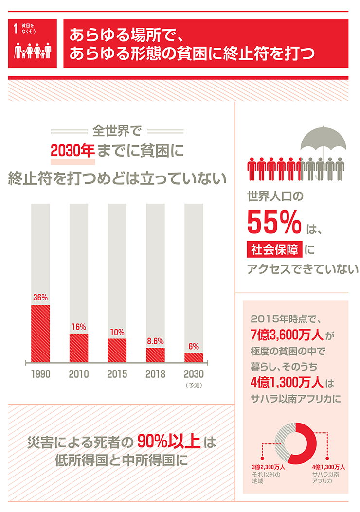 1.貧困をなくそう「あらゆる場所で、あらゆる形態の貧困に終止符を打つ」