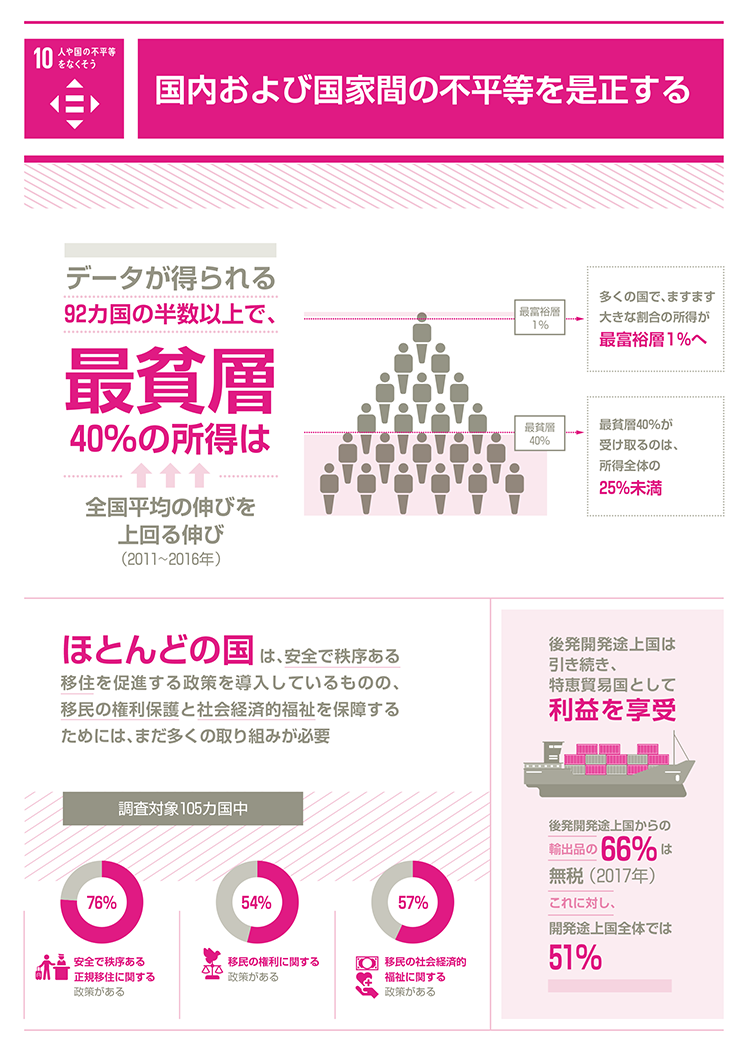 10.人や国の不平等をなくそう「国内および国家間の不平等を是正する」