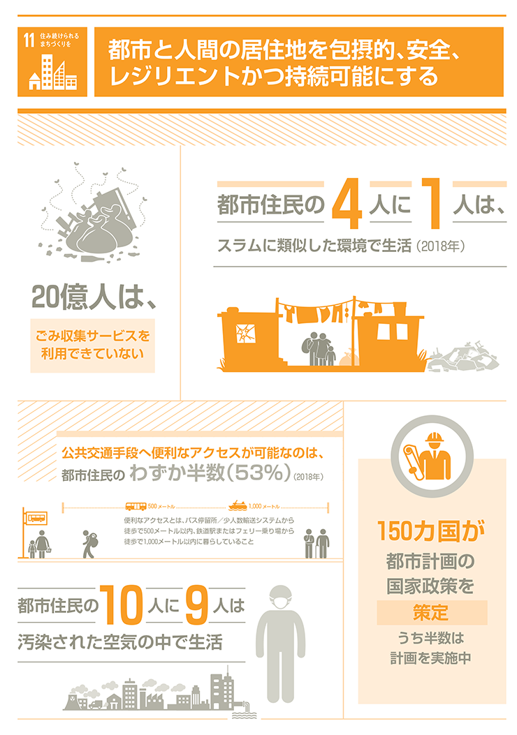 11.住み続けられるまちづくりを「都市と人間の居住地を包摂的、安全、レジリエントかつ持続可能にする」