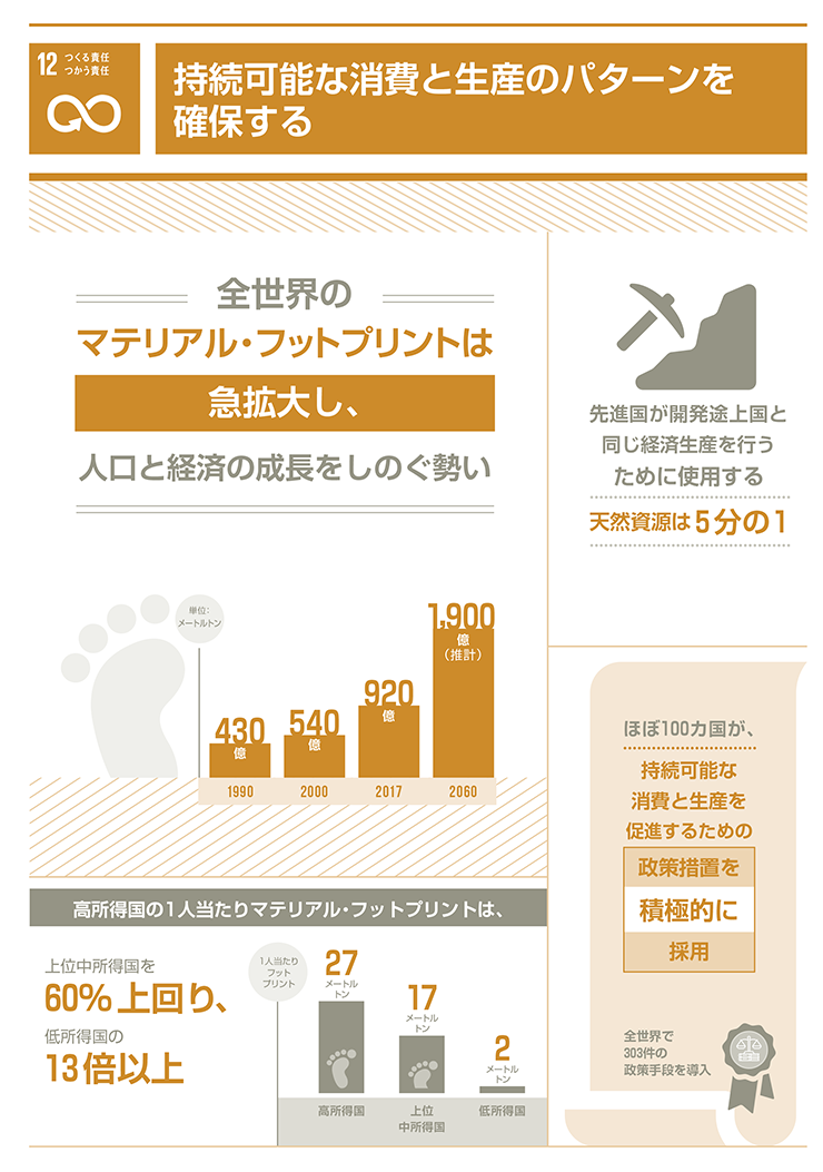 12.つくる責任つかう責任「持続可能な消費と生産のパターンを確保する」