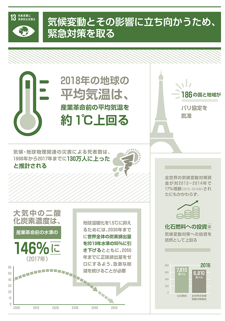 13.気候変動に具体的な対策を「気候変動とその影響に立ち向かうため、緊急対策を取る」