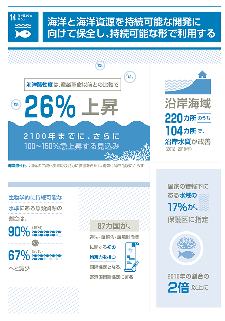 14.海の豊かさを守ろう「海洋と海洋資源を持続可能な開発に向けて保全し、持続可能な形で利用する」