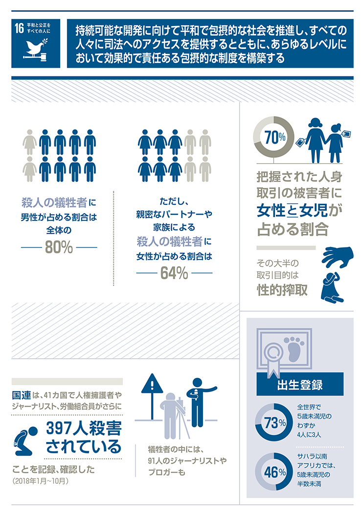 16.平和と公正をすべての人に「持続可能な開発に向けて平和で包摂的な社会を推進し、すべての人々に司法へのアクセスを提供するとともに、あらゆるレベルにおいて効果的で責任ある包摂的な制度を構築する」