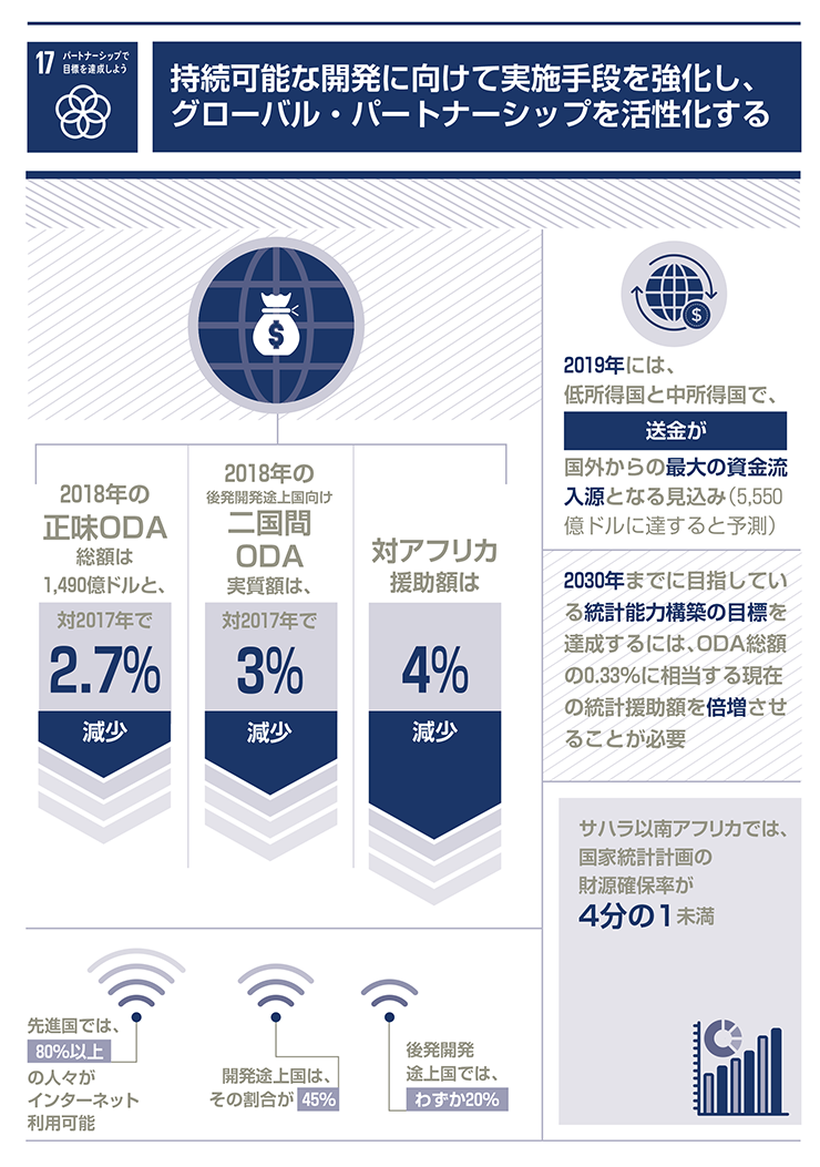 17.パートナーシップで目標を達成しよう「持続可能な開発に向けて実施手段を強化し、グローバル・パートナーシップを活性化する」