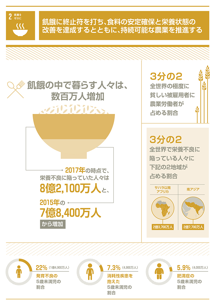 2.飢餓をゼロに「飢餓に終止符を打ち、食料の安定確保と栄養状態の改善を達成するとともに、持続可能な農業を推進する」