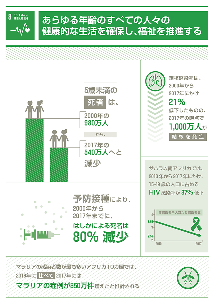 3.すべての人に健康と福祉を「あらゆる年齢のすべての人々の健康的な生活を確保し、福祉を推進する」