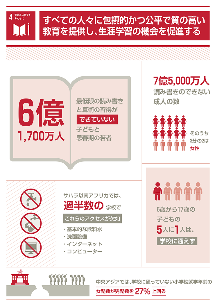 4.質の高い教育をみんなに「すべての人々に包摂的かつ公平で質の高い教育を提供し、生涯学習の機会を促進する」