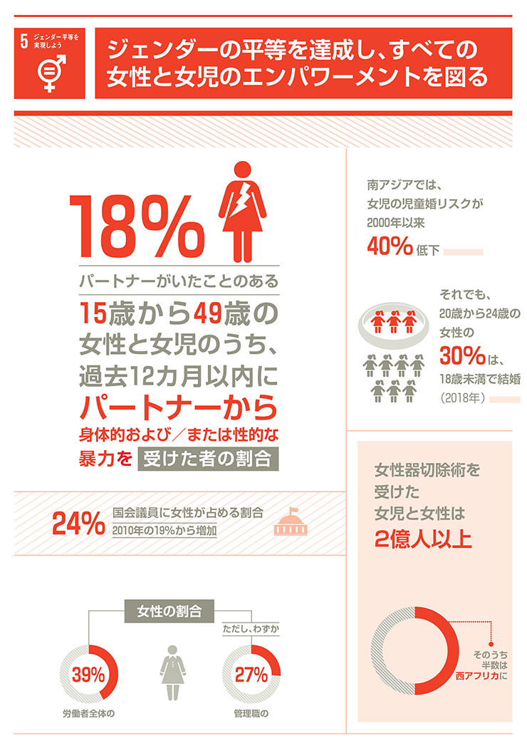 5.ジェンダー平等を実現しよう「ジェンダーの平等を達成し、すべての女性と女児のエンパワーメントを図る」