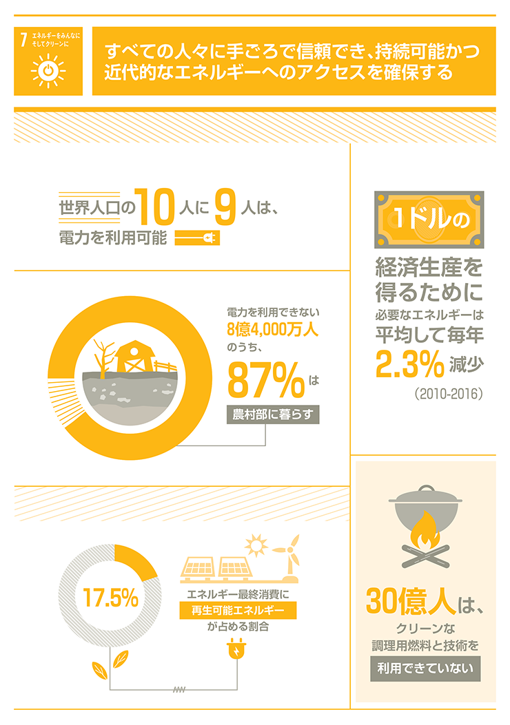 7.エネルギーをみんなにそしてクリーンに「すべての人々に手ごろで信頼でき、持続可能かつ近代的なエネルギーへのアクセスを確保する」