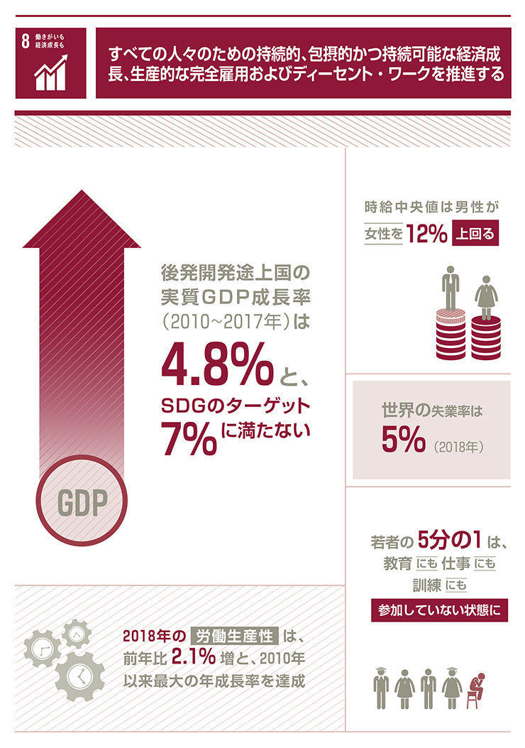 8.働きがいも経済成長も「すべての人々のための持続的、包摂的かつ持続可能な経済成長、生産的な完全雇用およびディーセント・ワークを推進する」