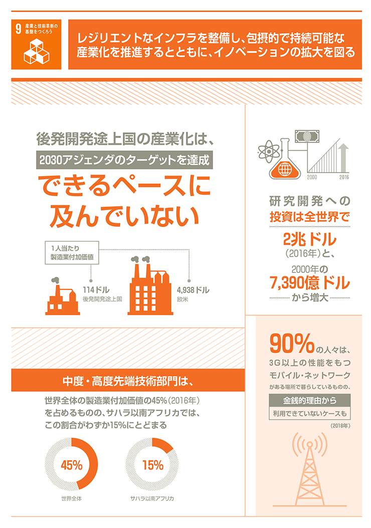 9.産業と技術革新の基礎をつくろう「レジリエントなインフラを整備し、包摂的で持続可能な産業化を推進するとともに、イノベーションの拡大を図る」