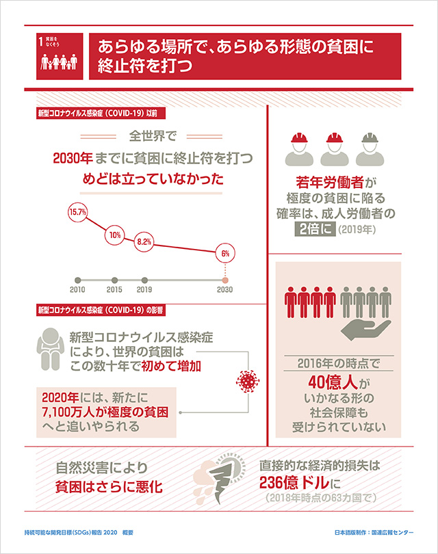 1.貧困をなくそう「あらゆる場所で、あらゆる形態の貧困に終止符を打つ」