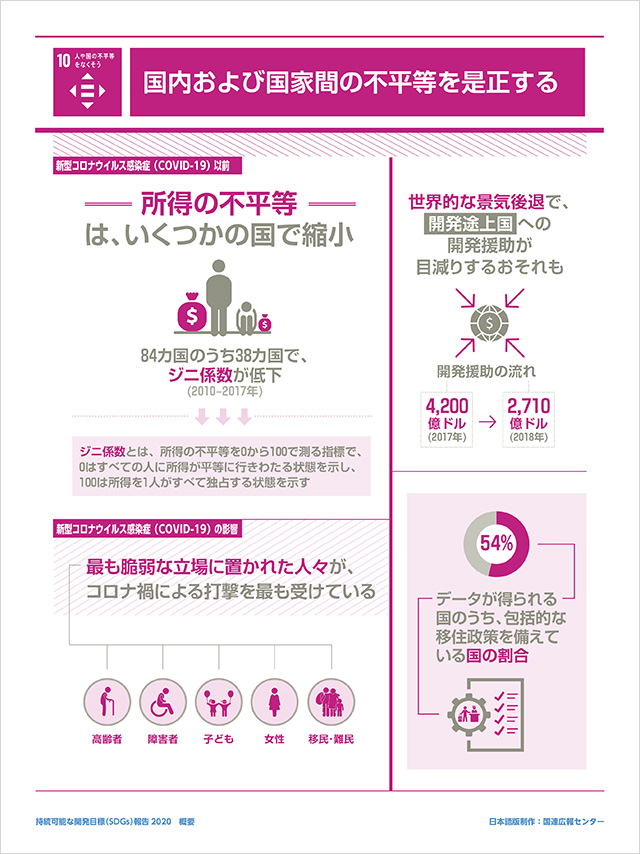 10.人や国の不平等をなくそう「国内および国家間の不平等を是正する」