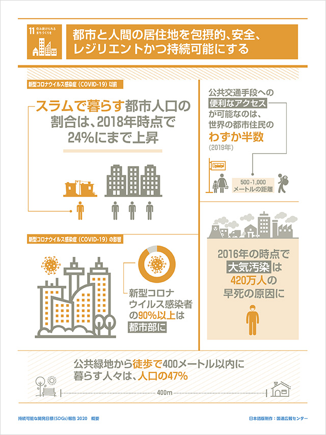 11.住み続けられるまちづくりを「都市と人間の居住地を包摂的、安全、レジリエントかつ持続可能にする」