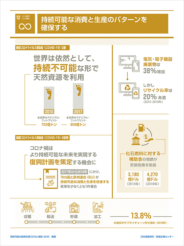 12.つくる責任つかう責任「持続可能な消費と生産のパターンを確保する」