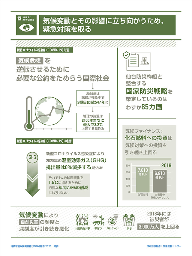 13.気候変動に具体的な対策を「気候変動とその影響に立ち向かうため、緊急対策を取る」