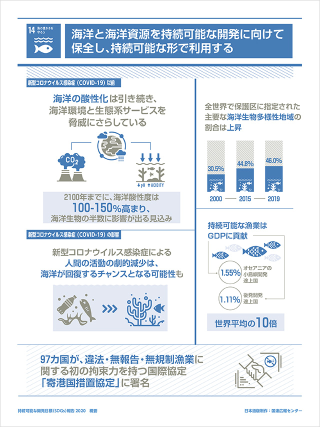 14.海の豊かさを守ろう「海洋と海洋資源を持続可能な開発に向けて保全し、持続可能な形で利用する」