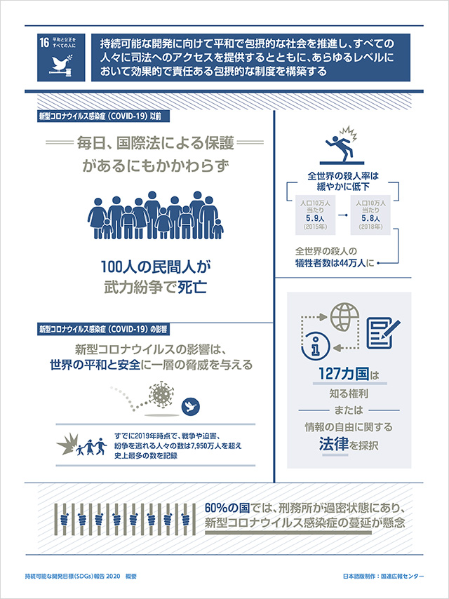 16.平和と公正をすべての人に「持続可能な開発に向けて平和で包摂的な社会を推進し、すべての人々に司法へのアクセスを提供するとともに、あらゆるレベルにおいて効果的で責任ある包摂的な制度を構築する」