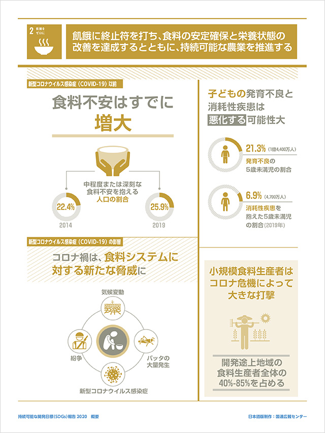 2.飢餓をゼロに「飢餓に終止符を打ち、食料の安定確保と栄養状態の改善を達成するとともに、持続可能な農業を推進する」