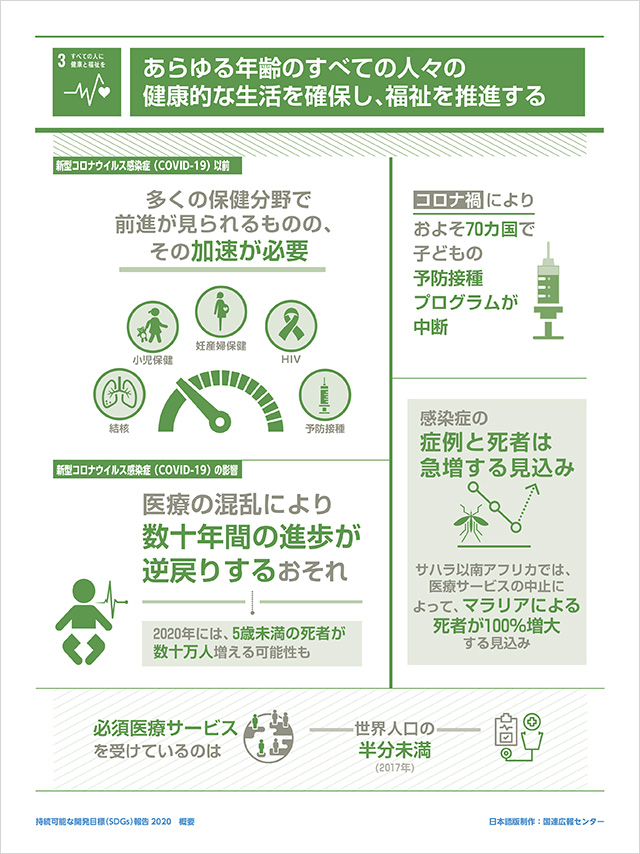 3.すべての人に健康と福祉を「あらゆる年齢のすべての人々の健康的な生活を確保し、福祉を推進する」