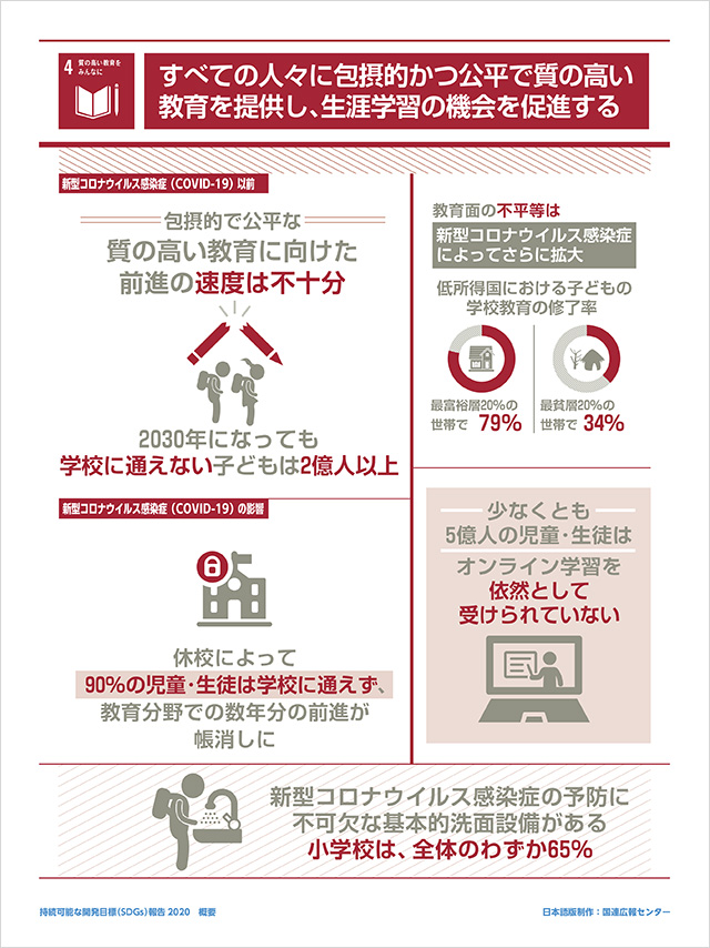 4.質の高い教育をみんなに「すべての人々に包摂的かつ公平で質の高い教育を提供し、生涯学習の機会を促進する」