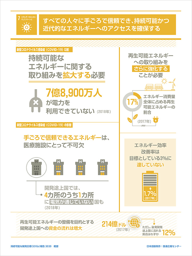 7.エネルギーをみんなにそしてクリーンに「すべての人々に手ごろで信頼でき、持続可能かつ近代的なエネルギーへのアクセスを確保する」