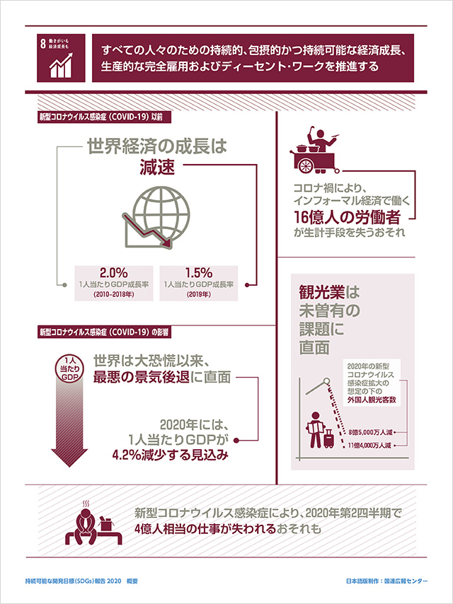 8.働きがいも経済成長も「すべての人々のための持続的、包摂的かつ持続可能な経済成長、生産的な完全雇用およびディーセント・ワークを推進する」