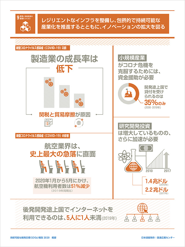 9.産業と技術革新の基礎をつくろう「レジリエントなインフラを整備し、包摂的で持続可能な産業化を推進するとともに、イノベーションの拡大を図る」