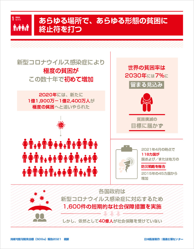 1.貧困をなくそう「あらゆる場所で、あらゆる形態の貧困に終止符を打つ」