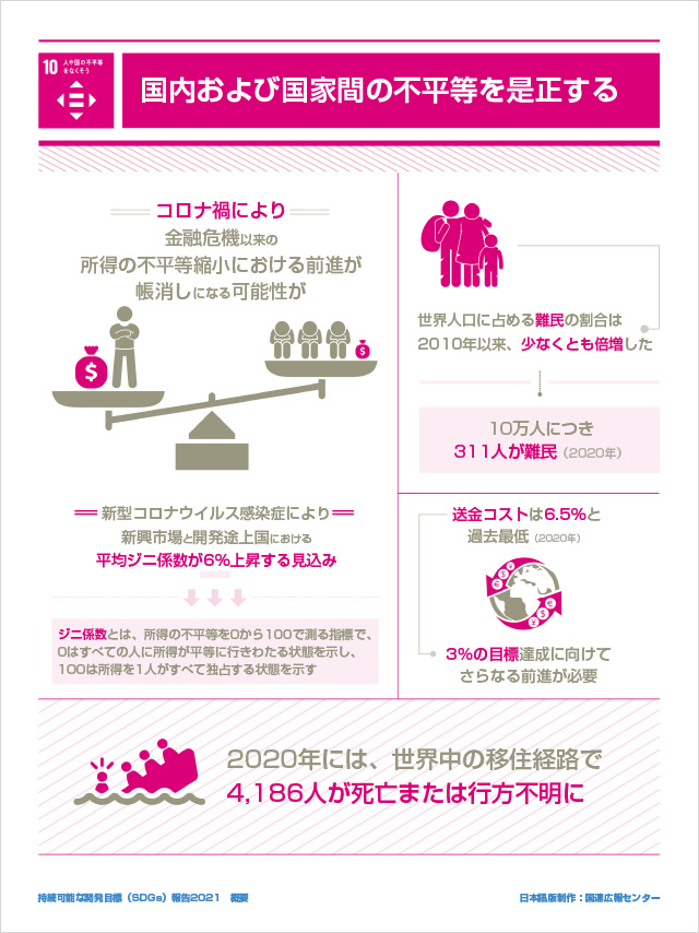 10.人や国の不平等をなくそう「国内および国家間の不平等を是正する」