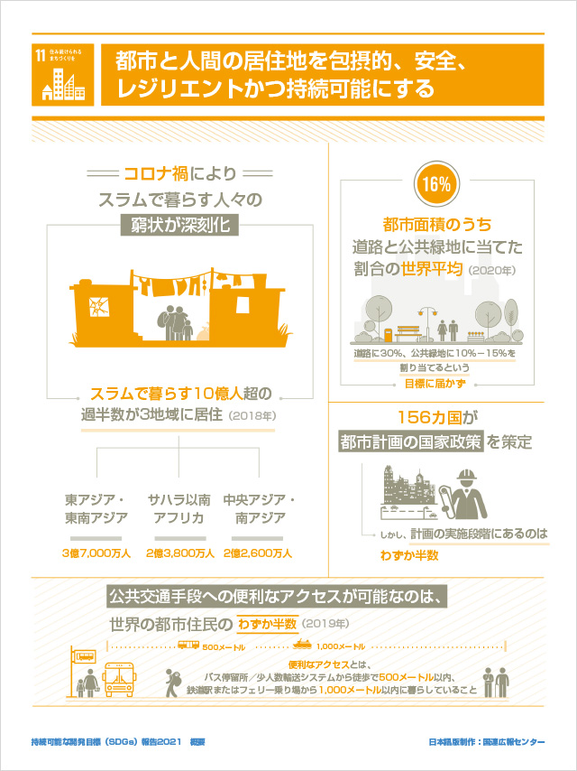 11.住み続けられるまちづくりを「都市と人間の居住地を包摂的、安全、レジリエントかつ持続可能にする」