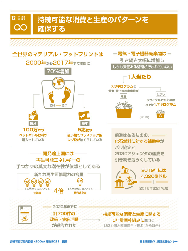 12.つくる責任つかう責任「持続可能な消費と生産のパターンを確保する」