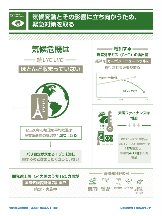 13.気候変動に具体的な対策を「気候変動とその影響に立ち向かうため、緊急対策を取る」