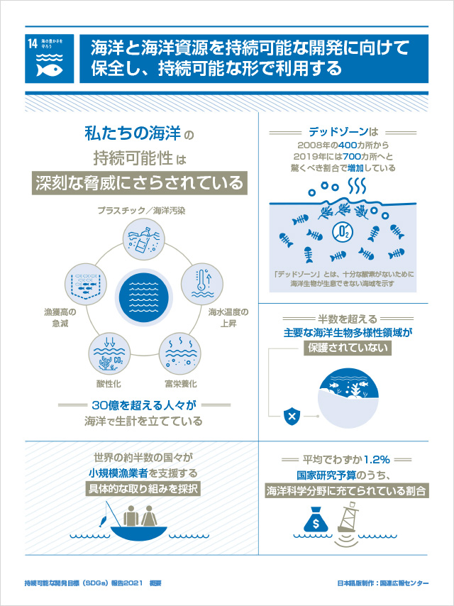 14.海の豊かさを守ろう「海洋と海洋資源を持続可能な開発に向けて保全し、持続可能な形で利用する」