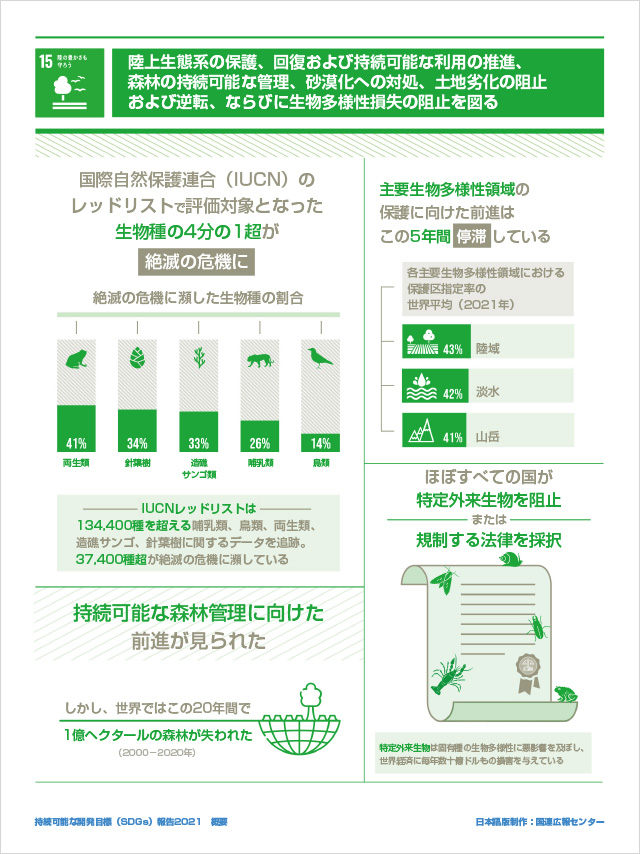 15.緑の豊かさも守ろう「陸上生態系の保護、回復および持続可能な利用の推進、森林の持続可能な管理、砂漠化への対処、土地劣化の阻止および逆転、ならびに生物多様性損失の阻止を図る」