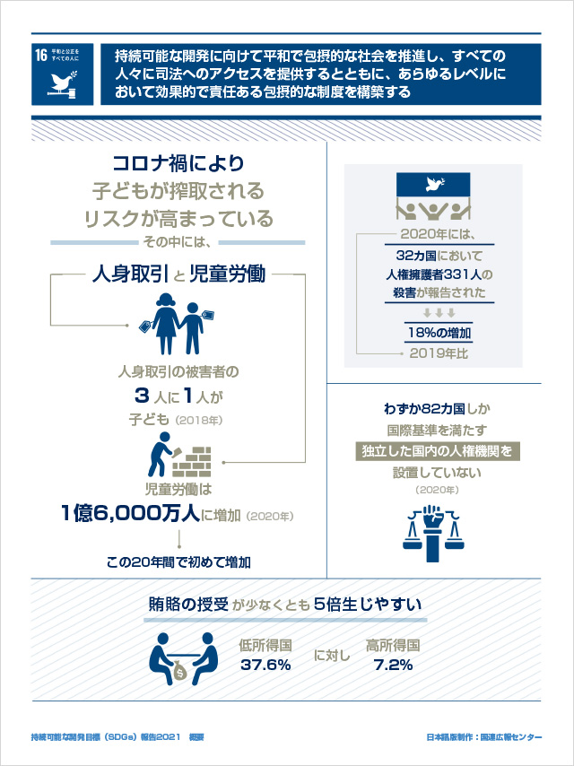 16.平和と公正をすべての人に「持続可能な開発に向けて平和で包摂的な社会を推進し、すべての人々に司法へのアクセスを提供するとともに、あらゆるレベルにおいて効果的で責任ある包摂的な制度を構築する」