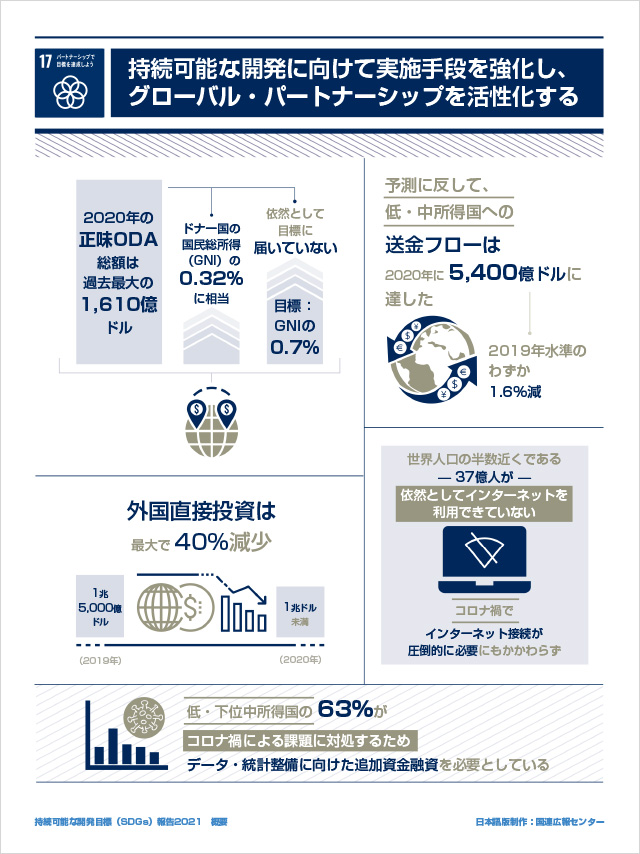 17.パートナーシップで目標を達成しよう「持続可能な開発に向けて実施手段を強化し、グローバル・パートナーシップを活性化する」