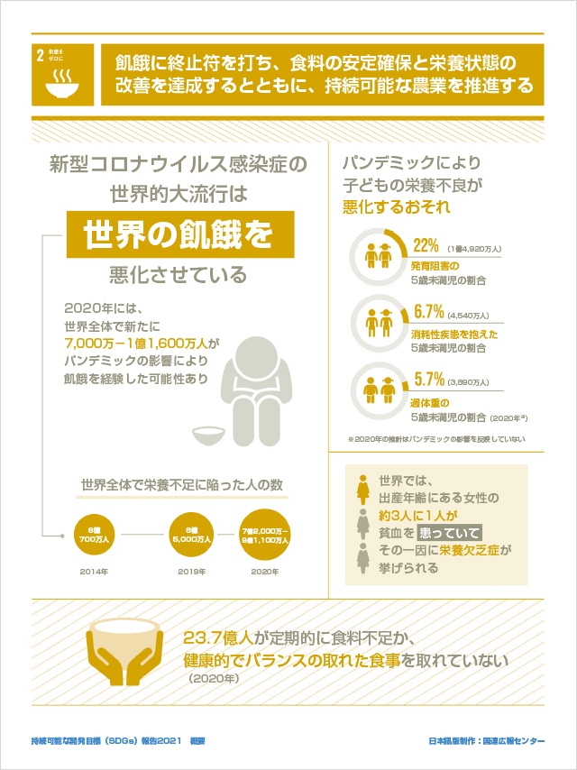 2.飢餓をゼロに「飢餓に終止符を打ち、食料の安定確保と栄養状態の改善を達成するとともに、持続可能な農業を推進する」