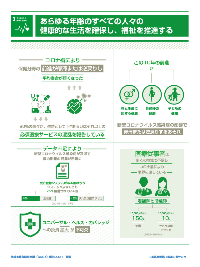 3.すべての人に健康と福祉を「あらゆる年齢のすべての人々の健康的な生活を確保し、福祉を推進する」