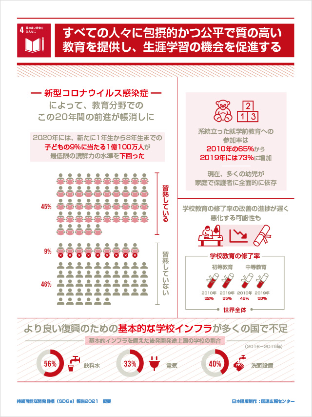 4.質の高い教育をみんなに「すべての人々に包摂的かつ公平で質の高い教育を提供し、生涯学習の機会を促進する」